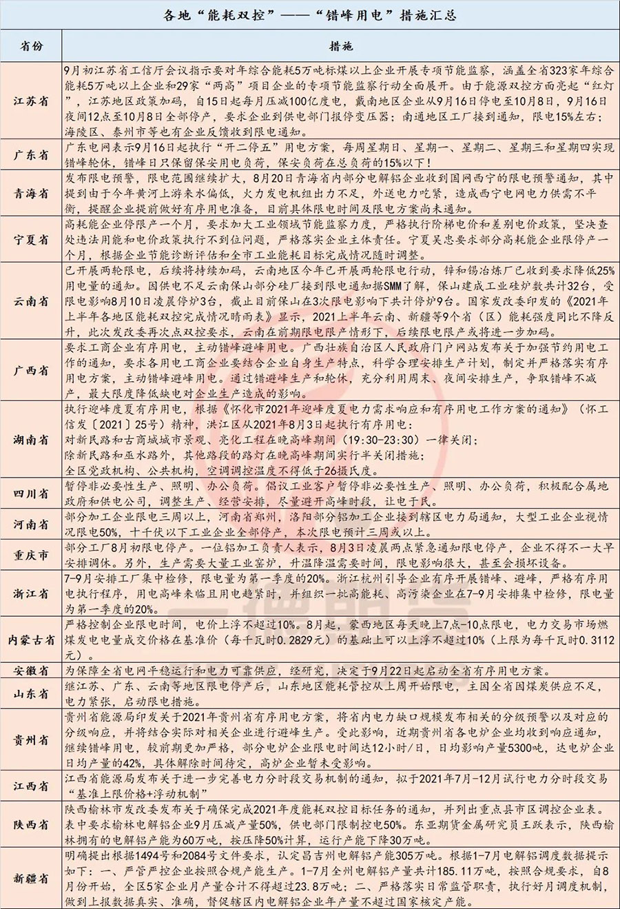 能源雙控政策加碼，多省工廠限電停產